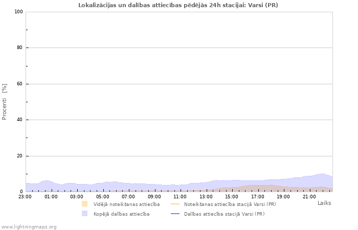 Grafiki: Lokalizācijas un dalības attiecības