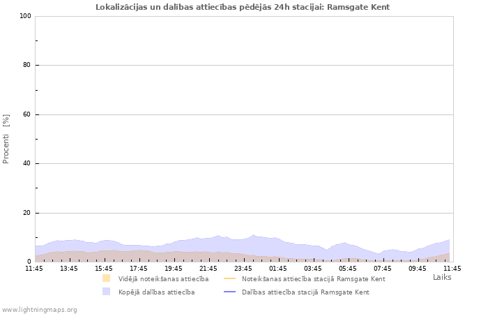 Grafiki: Lokalizācijas un dalības attiecības