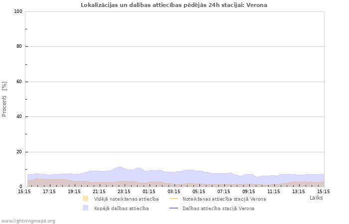 Grafiki: Lokalizācijas un dalības attiecības