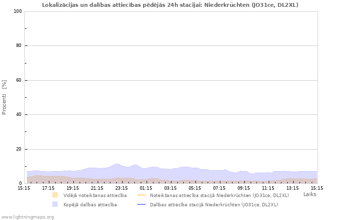 Grafiki: Lokalizācijas un dalības attiecības