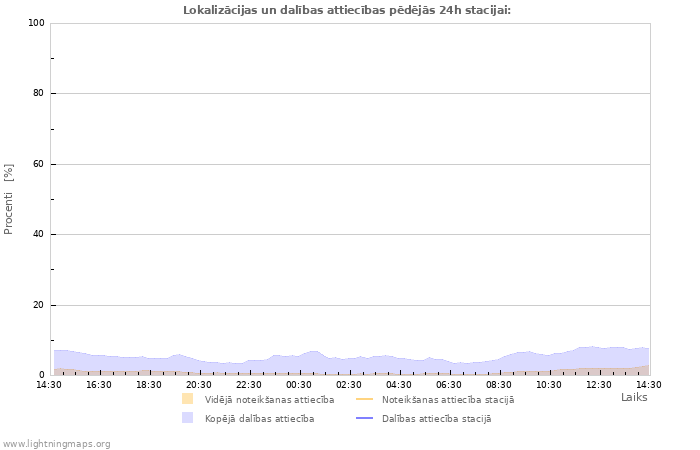 Grafiki: Lokalizācijas un dalības attiecības