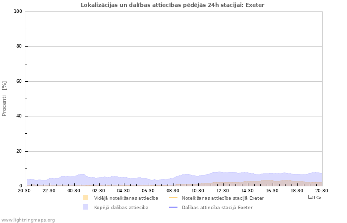 Grafiki: Lokalizācijas un dalības attiecības