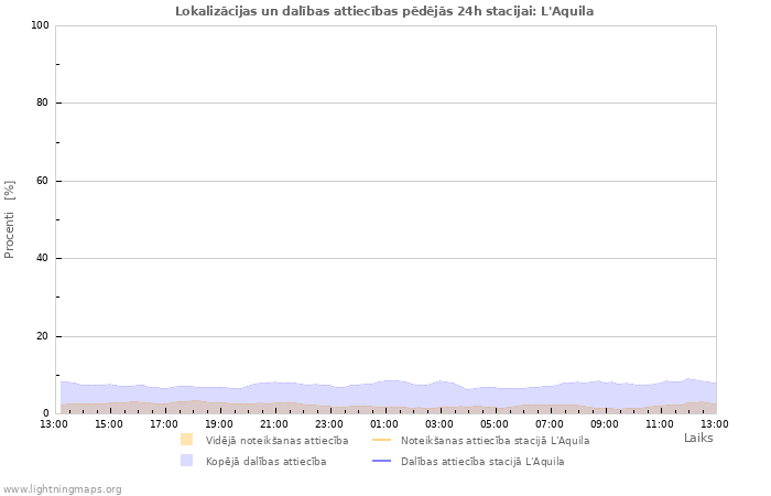 Grafiki: Lokalizācijas un dalības attiecības