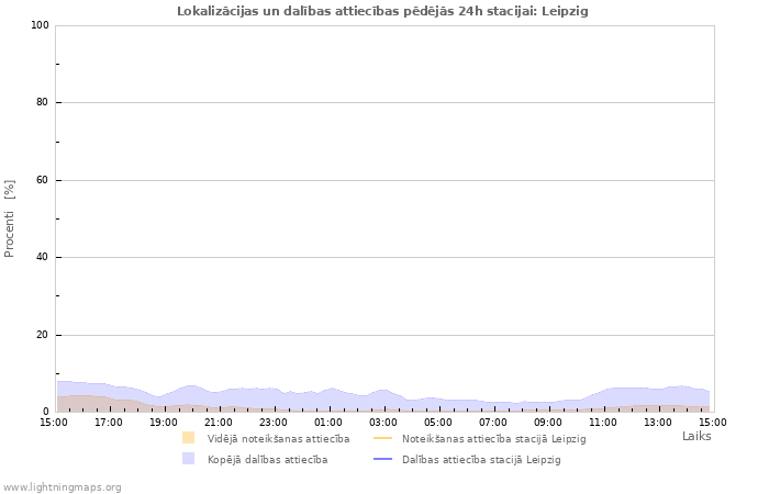 Grafiki: Lokalizācijas un dalības attiecības