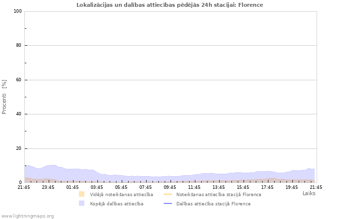 Grafiki: Lokalizācijas un dalības attiecības