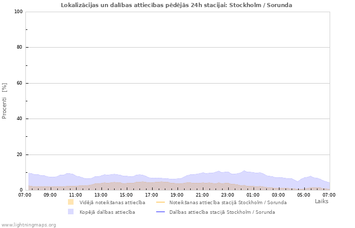 Grafiki: Lokalizācijas un dalības attiecības