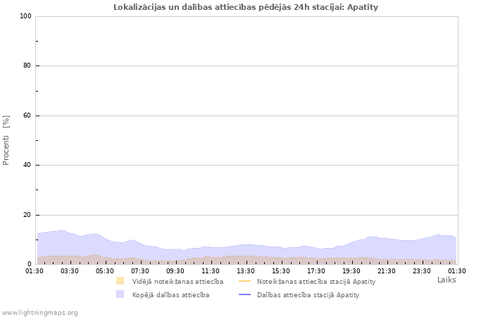 Grafiki: Lokalizācijas un dalības attiecības