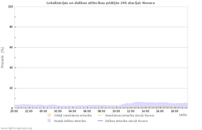 Grafiki: Lokalizācijas un dalības attiecības