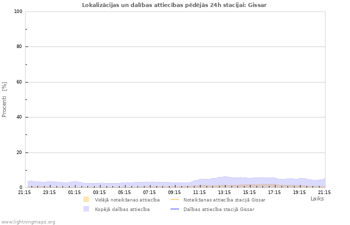 Grafiki: Lokalizācijas un dalības attiecības