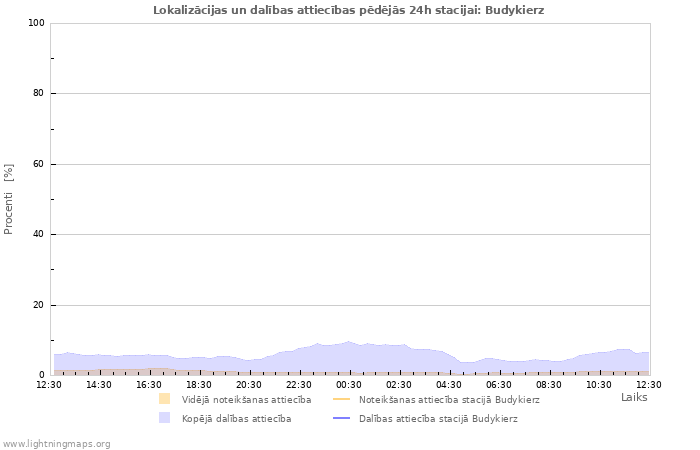 Grafiki: Lokalizācijas un dalības attiecības