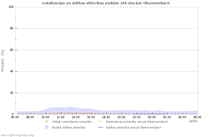 Grafiki: Lokalizācijas un dalības attiecības