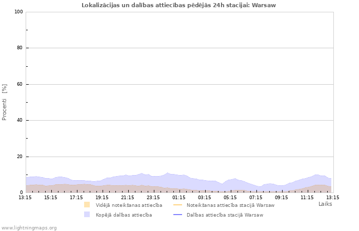 Grafiki: Lokalizācijas un dalības attiecības