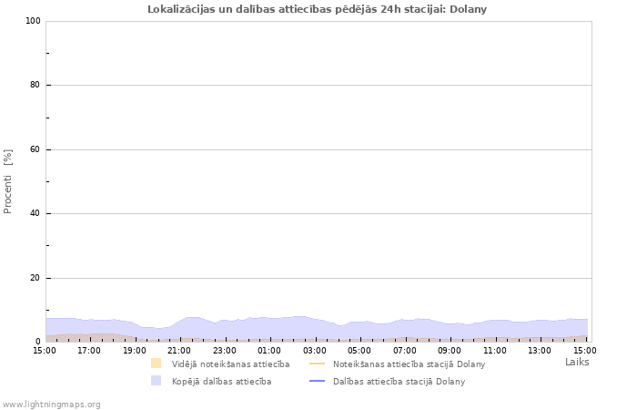 Grafiki: Lokalizācijas un dalības attiecības