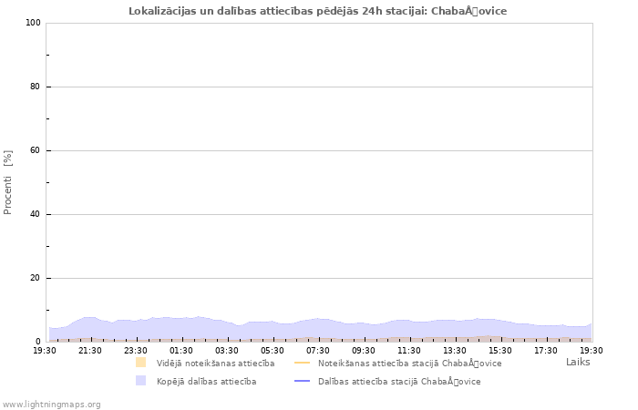 Grafiki: Lokalizācijas un dalības attiecības