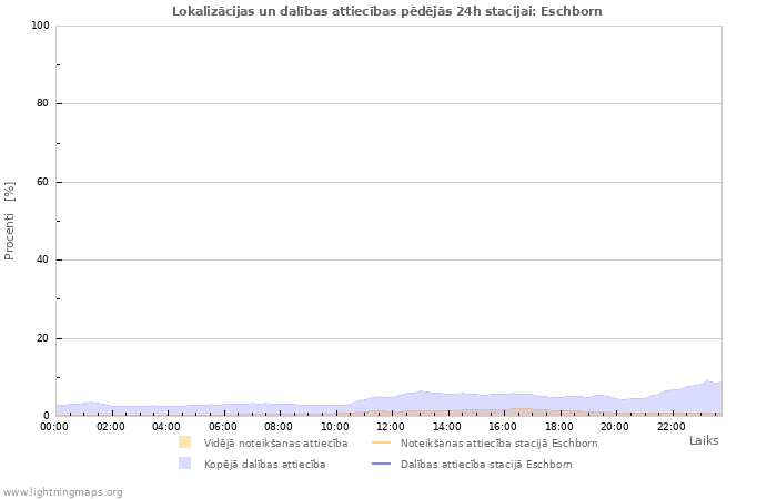 Grafiki: Lokalizācijas un dalības attiecības