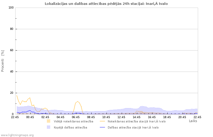 Grafiki: Lokalizācijas un dalības attiecības