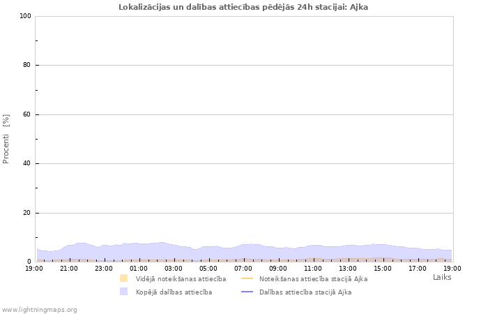 Grafiki: Lokalizācijas un dalības attiecības