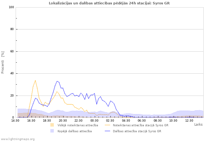 Grafiki: Lokalizācijas un dalības attiecības