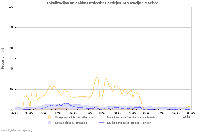 Grafiki: Lokalizācijas un dalības attiecības