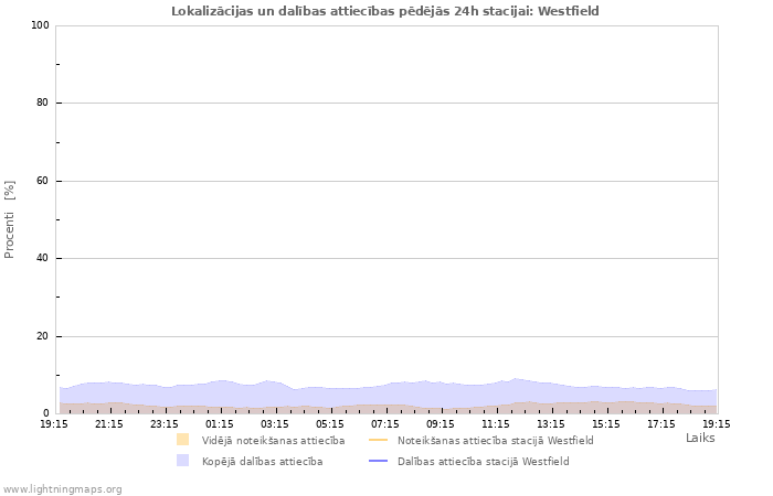 Grafiki: Lokalizācijas un dalības attiecības