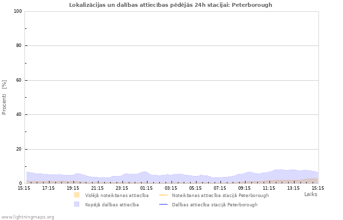 Grafiki: Lokalizācijas un dalības attiecības