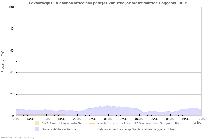 Grafiki: Lokalizācijas un dalības attiecības