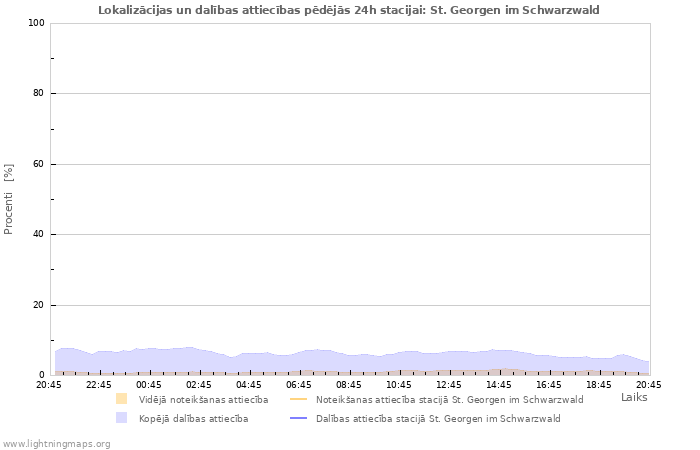 Grafiki: Lokalizācijas un dalības attiecības