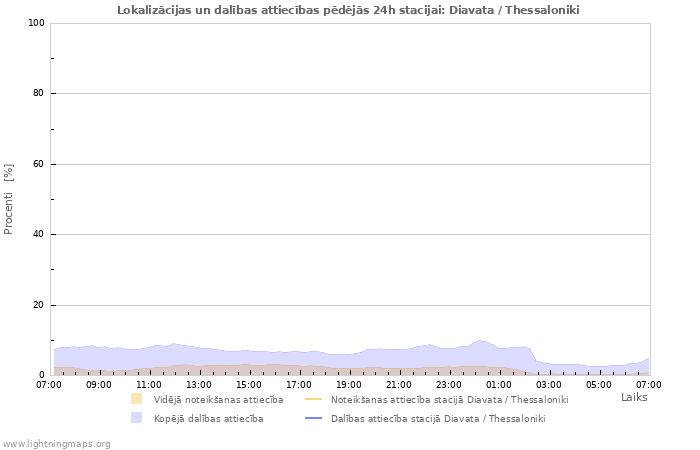 Grafiki: Lokalizācijas un dalības attiecības