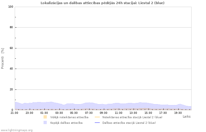 Grafiki: Lokalizācijas un dalības attiecības