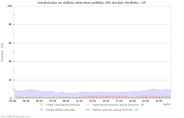 Grafiki: Lokalizācijas un dalības attiecības