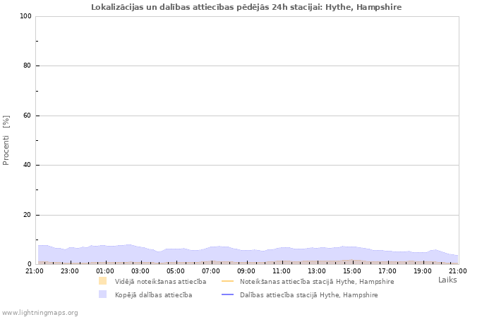 Grafiki: Lokalizācijas un dalības attiecības