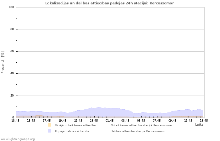 Grafiki: Lokalizācijas un dalības attiecības