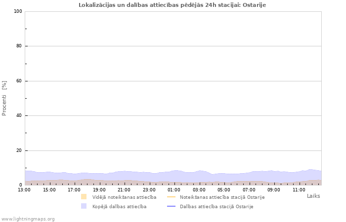 Grafiki: Lokalizācijas un dalības attiecības