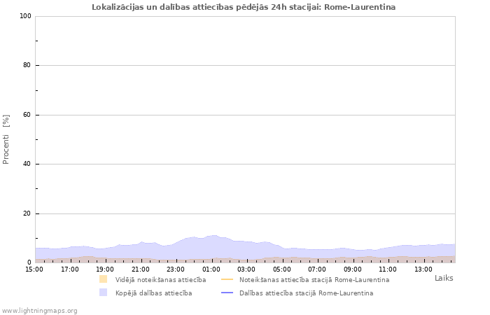 Grafiki: Lokalizācijas un dalības attiecības