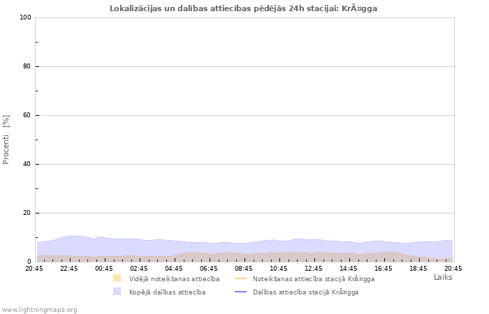 Grafiki: Lokalizācijas un dalības attiecības