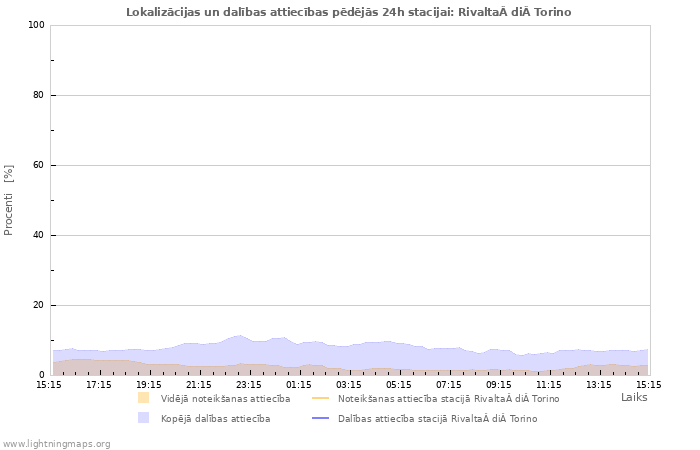 Grafiki: Lokalizācijas un dalības attiecības