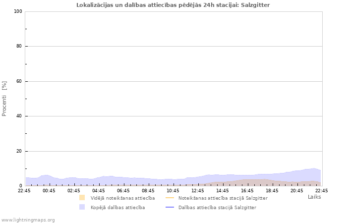 Grafiki: Lokalizācijas un dalības attiecības