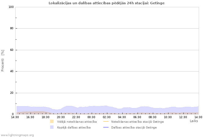 Grafiki: Lokalizācijas un dalības attiecības