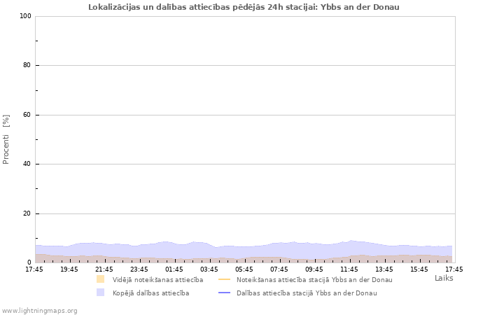 Grafiki: Lokalizācijas un dalības attiecības