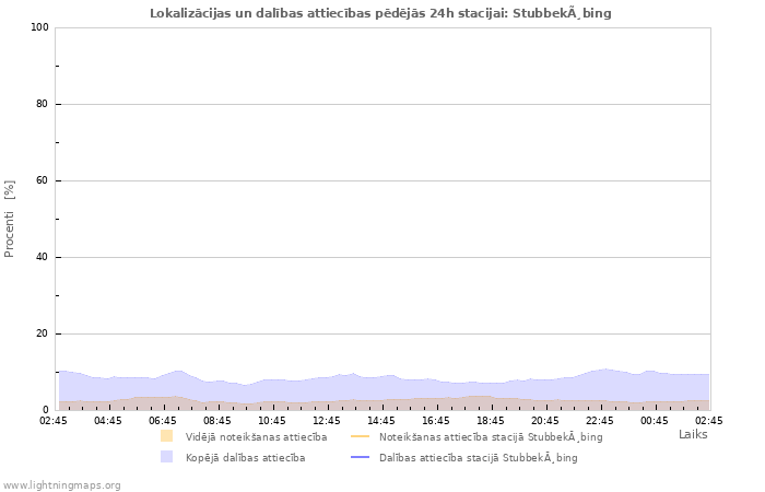 Grafiki: Lokalizācijas un dalības attiecības