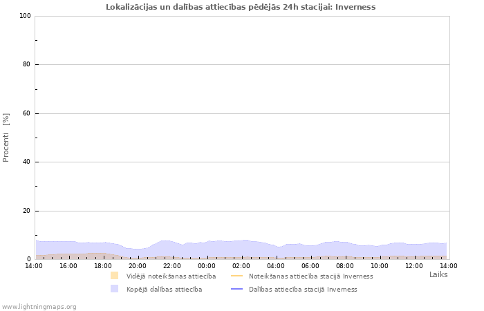 Grafiki: Lokalizācijas un dalības attiecības