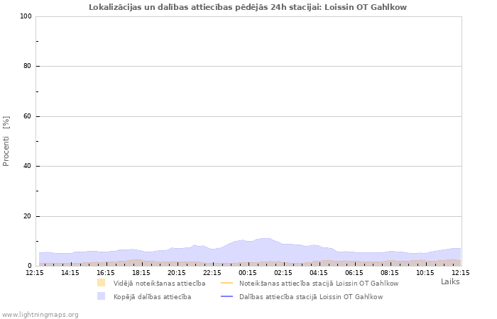 Grafiki: Lokalizācijas un dalības attiecības