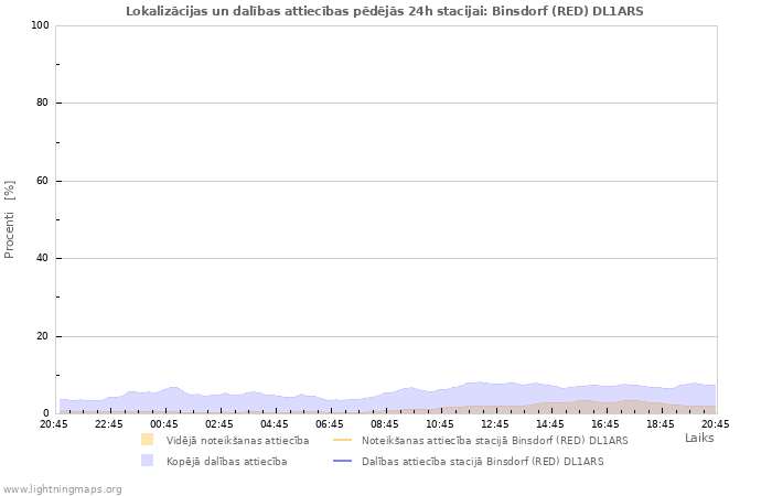 Grafiki: Lokalizācijas un dalības attiecības