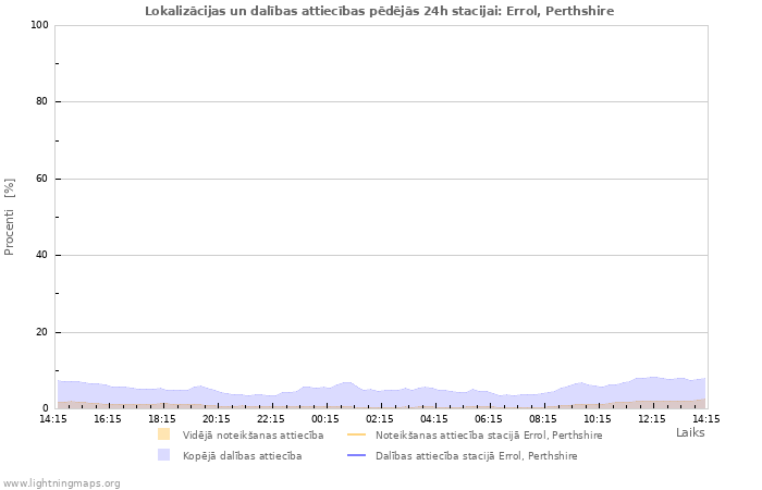 Grafiki: Lokalizācijas un dalības attiecības