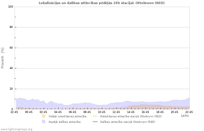 Grafiki: Lokalizācijas un dalības attiecības