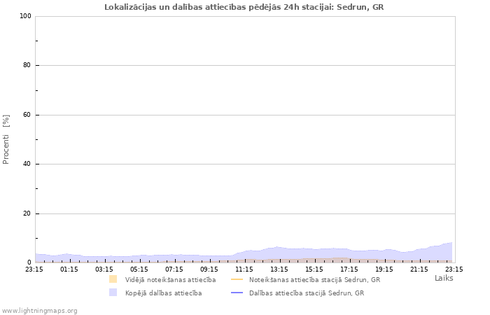 Grafiki: Lokalizācijas un dalības attiecības