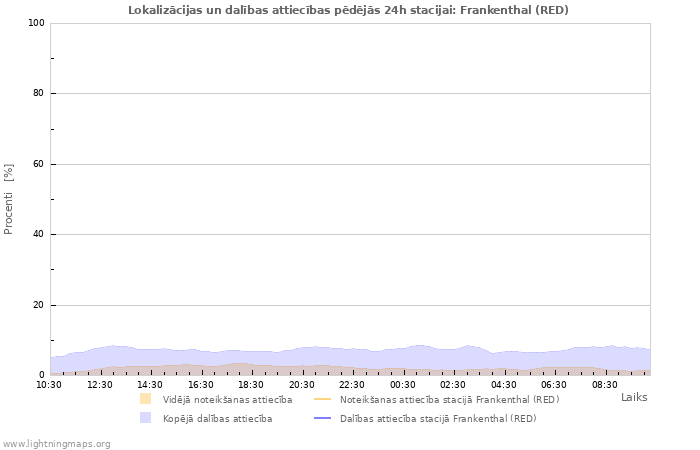 Grafiki: Lokalizācijas un dalības attiecības