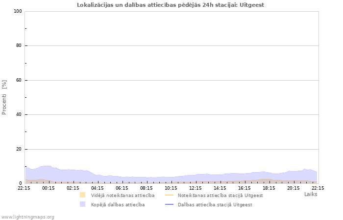 Grafiki: Lokalizācijas un dalības attiecības