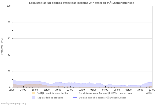 Grafiki: Lokalizācijas un dalības attiecības