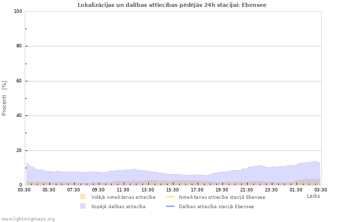 Grafiki: Lokalizācijas un dalības attiecības